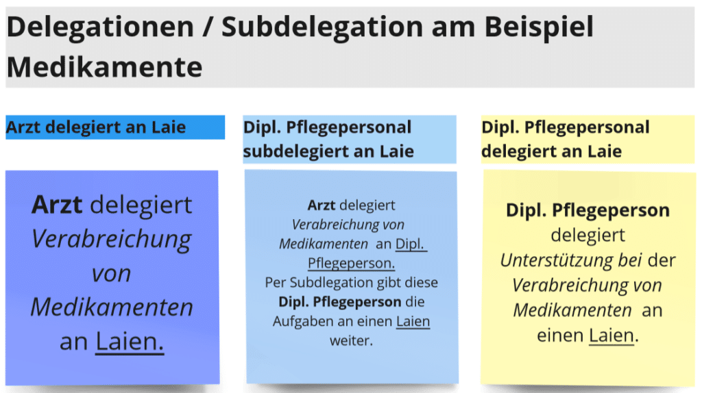 Zeitpolster zu Digitaler Delegation von Betreuung